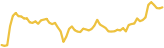 Bitcoin 24 hours USD price graph