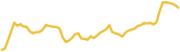 Ethereum 24 hours USD price graph