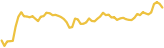 Bitcoin Cash 24 hours USD price graph