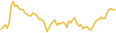 Litecoin 24 hours USD price graph