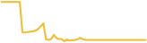 RouletteToken 7 day USD price graph