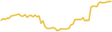 VisionX 7 day USD price graph